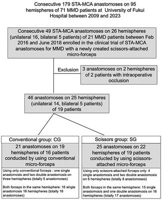 Effect of newly developed scissors-attached micro-forceps on the recipient clamp time and occurrence of anastomotic site infarction after bypass surgery for moyamoya disease